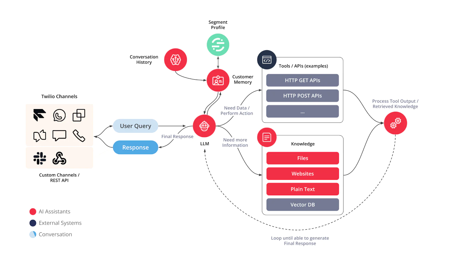 Overview of AI Assistants functionality and interactions Overview of AI Assistants functionality and interactions