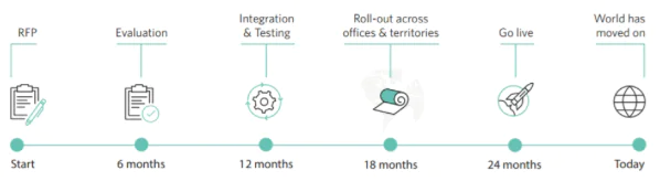 Timeline of setting up a contact center Timeline of setting up a contact center