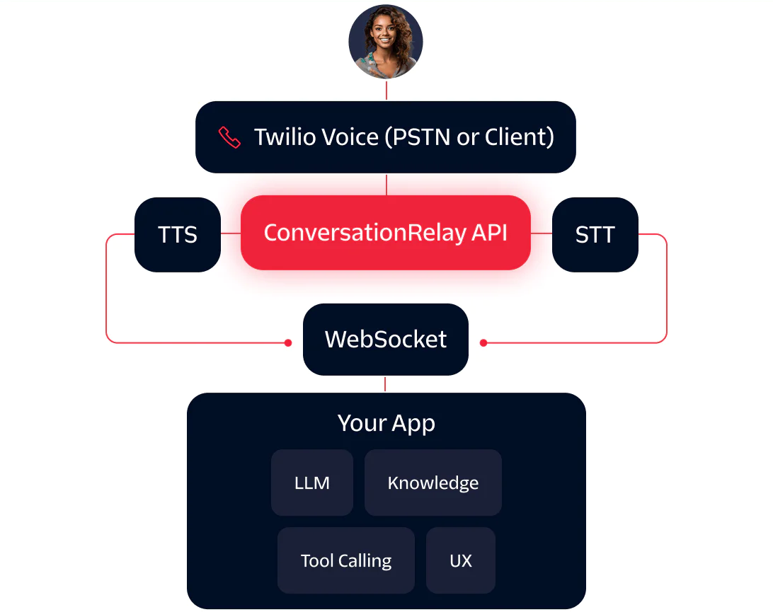 Diagram showing integration of Twilio Voice with a ConversationRelay API connecting to an app with TTS and STT components.