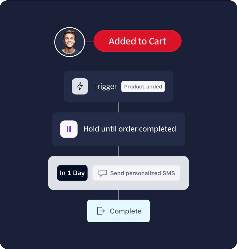 A flowchart showing an automated ecommerce workflow triggered by adding a product to the cart.