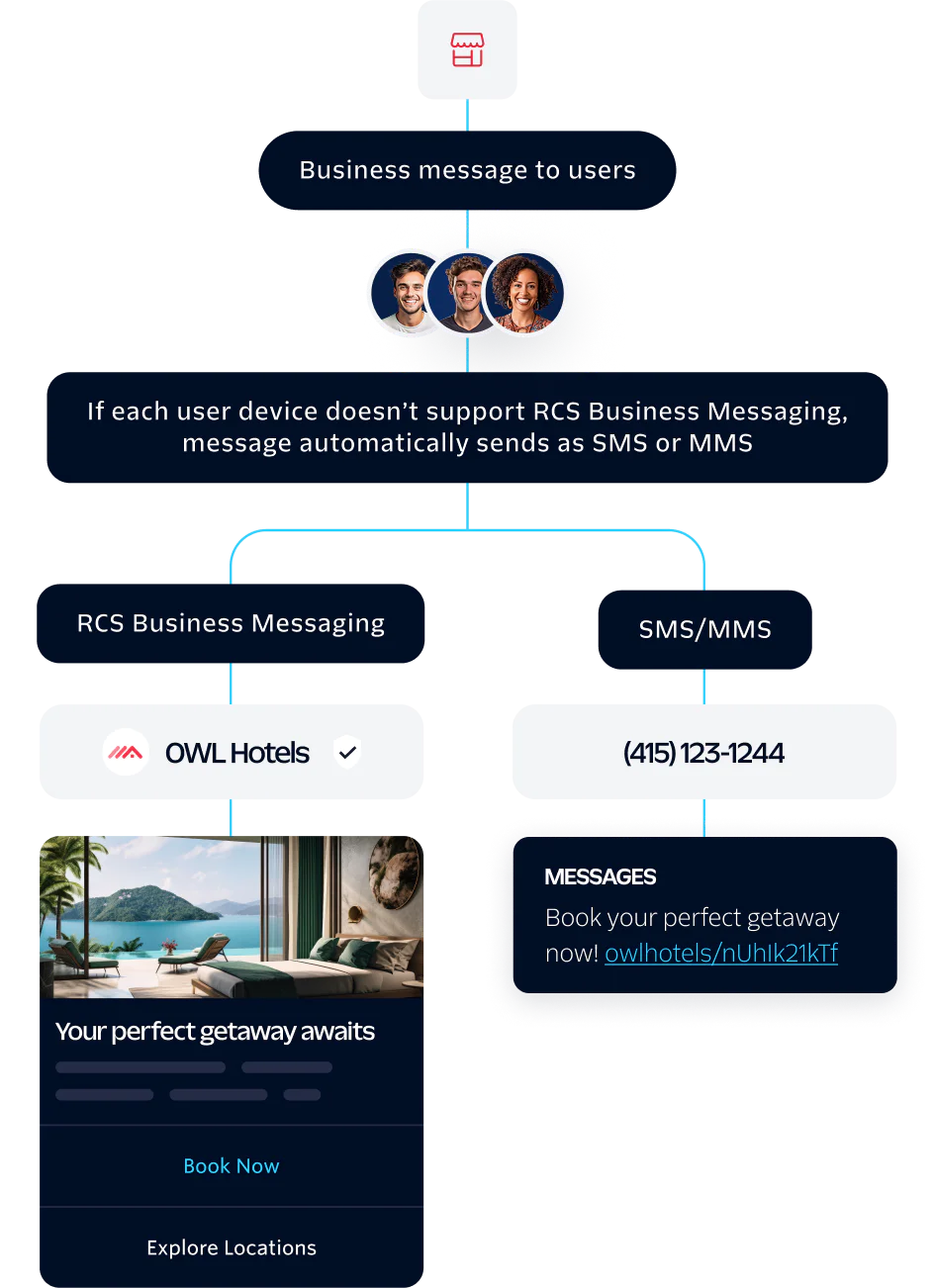 Diagram of how Twilio helps you level up messaging with RCS Diagram of how Twilio helps you level up messaging with RCS